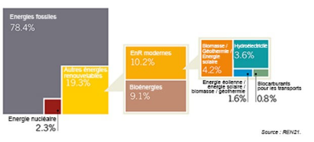 énergies renouvelables