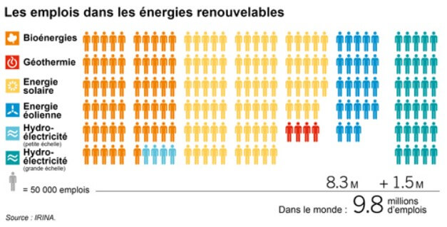 énergies renouvelables