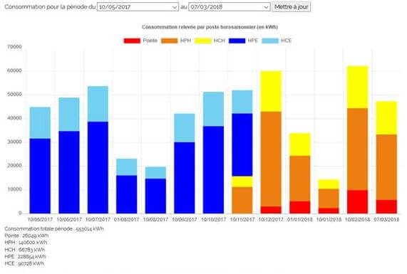 Suivre sa consommation électrique
