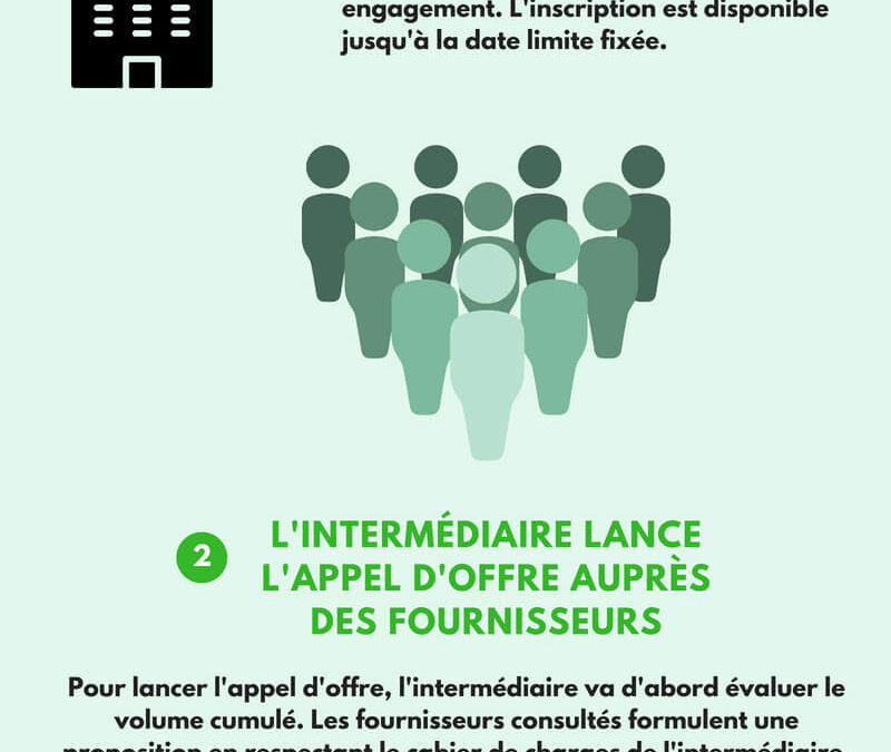 [Infographie] L’achat groupé d’énergie en 3 étapes