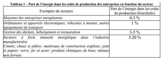 coût de l'énergie pour les entreprises