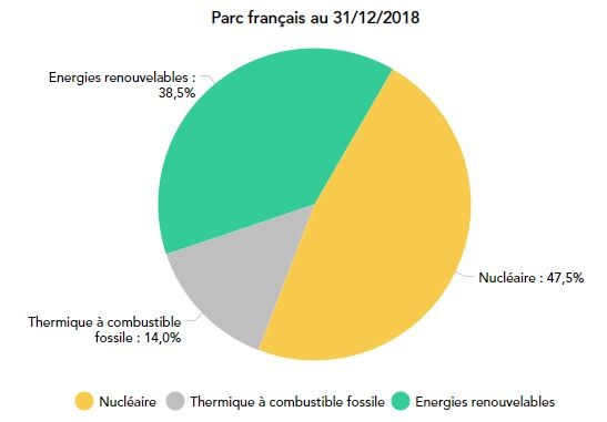 bilan électrique pour la France en 2018