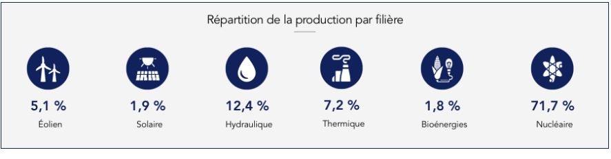 bilan électrique en France en 2018