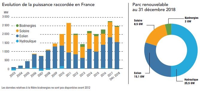 énergies renouvelables en France