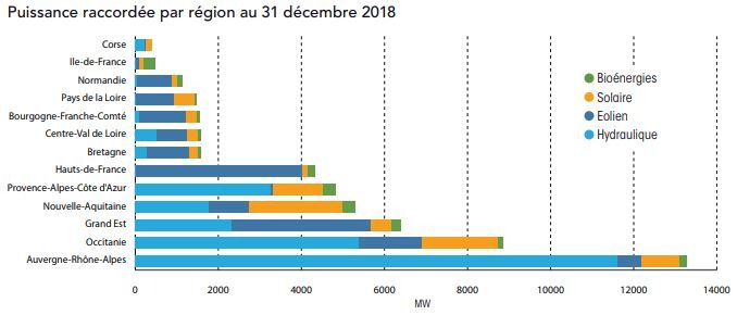 énergies renouvelables en France