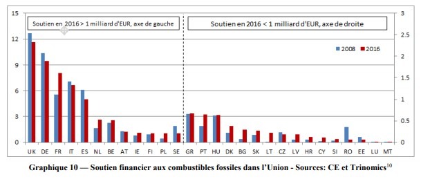 système de taxation et de subventions dans l'énergie