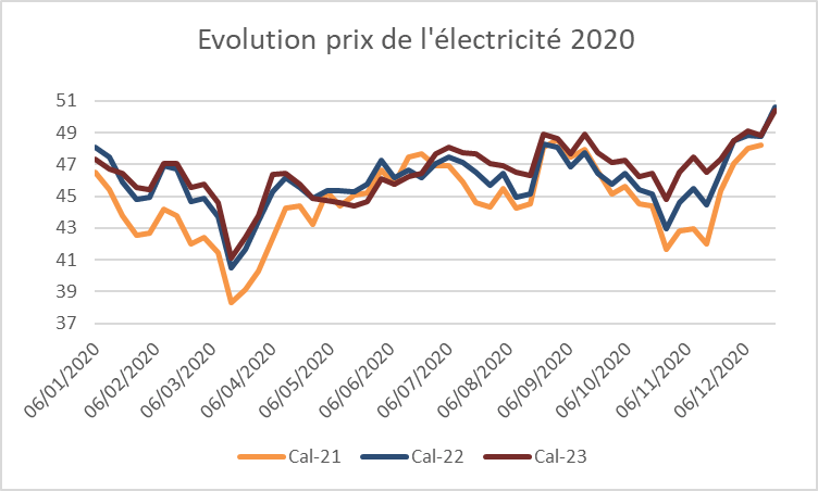 graphique - évolution prix de l'électricité 2020