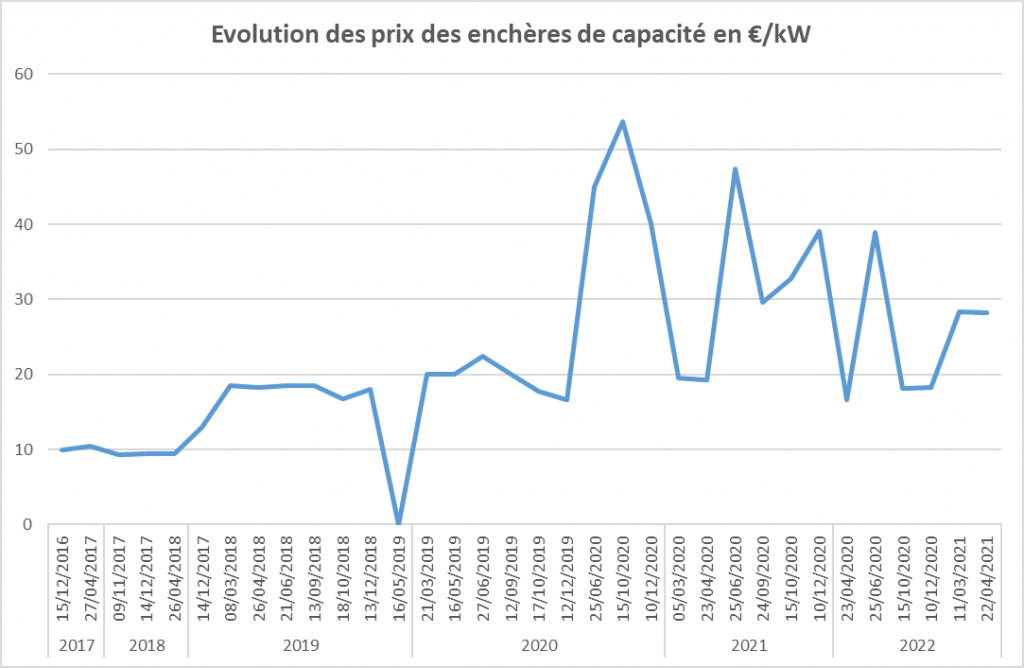 évolution des enchères - marché de capacité