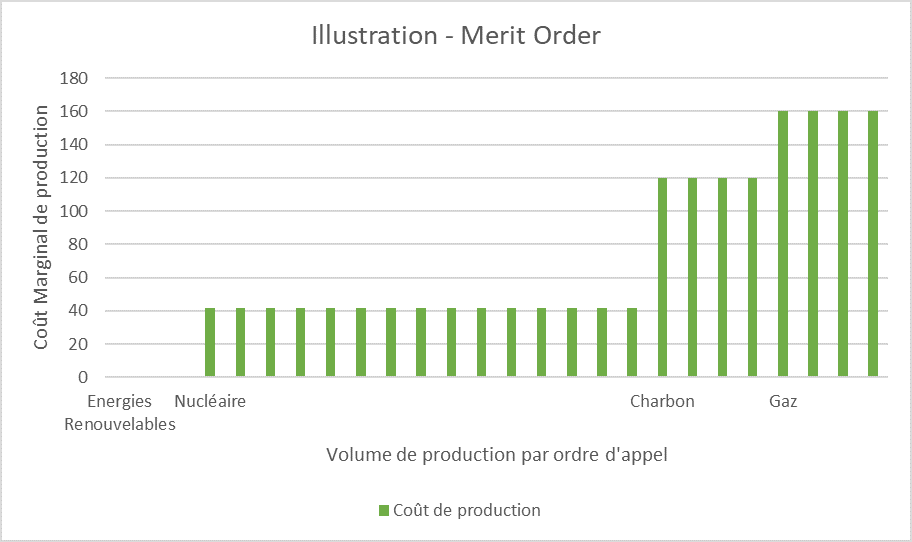 illustration merit order