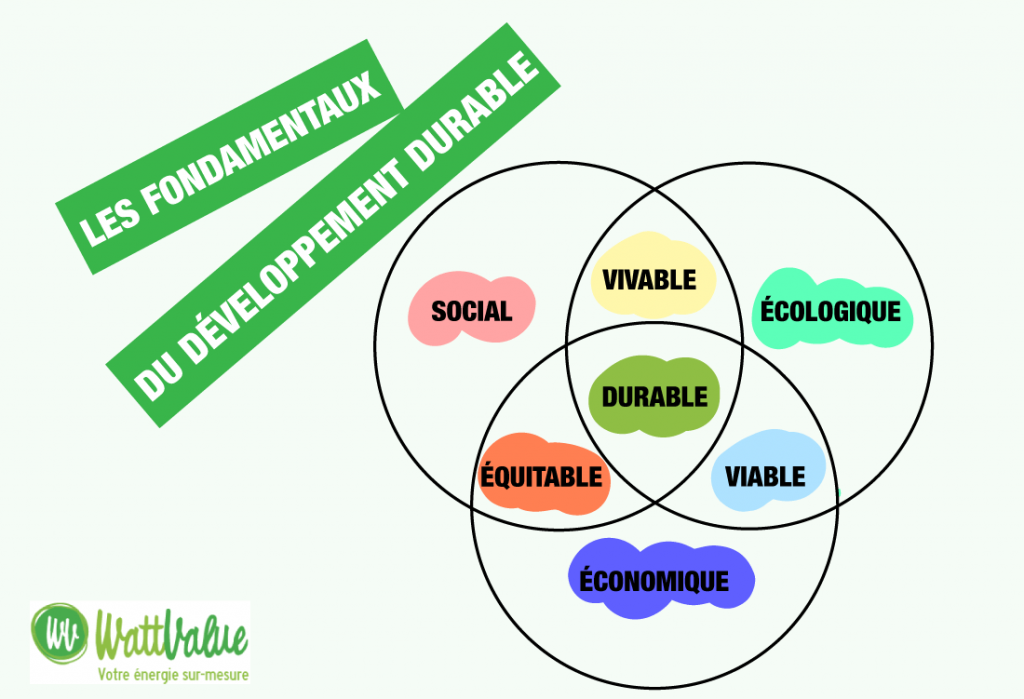 graphique développement durable