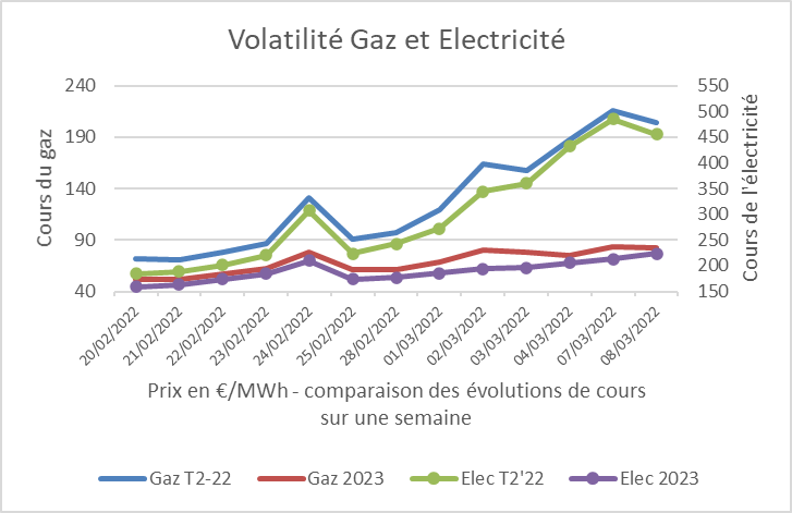 volatité des prix du gaz