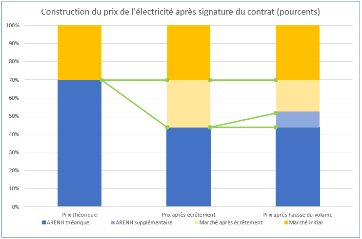 ARENH et prix de votre électricité - le prix final