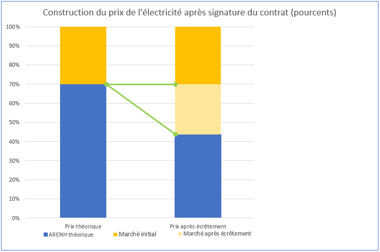 ARENH et prix de votre électricité - le prix après écrêtement