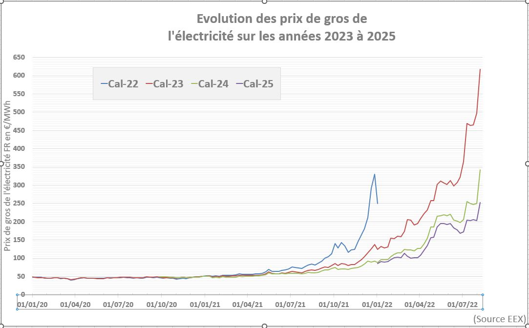 Prix de gros de l'électricité 2022 à 2025 - au 12/08/2022