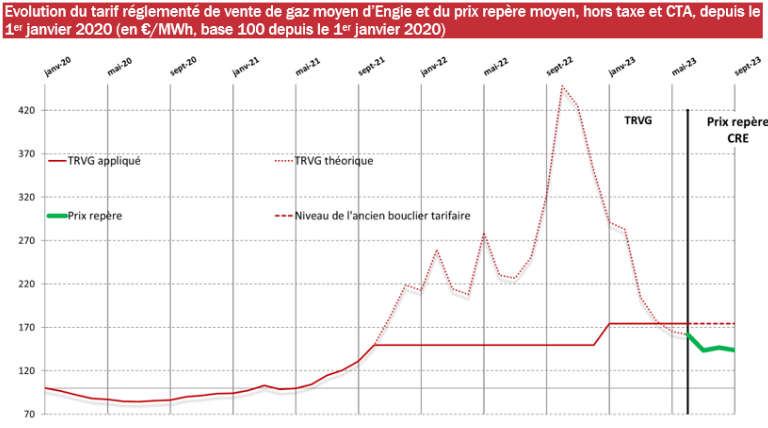 Prix de référence CRE