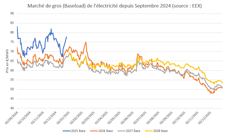 Graphique d'analyse des prix de gros de l'électricité