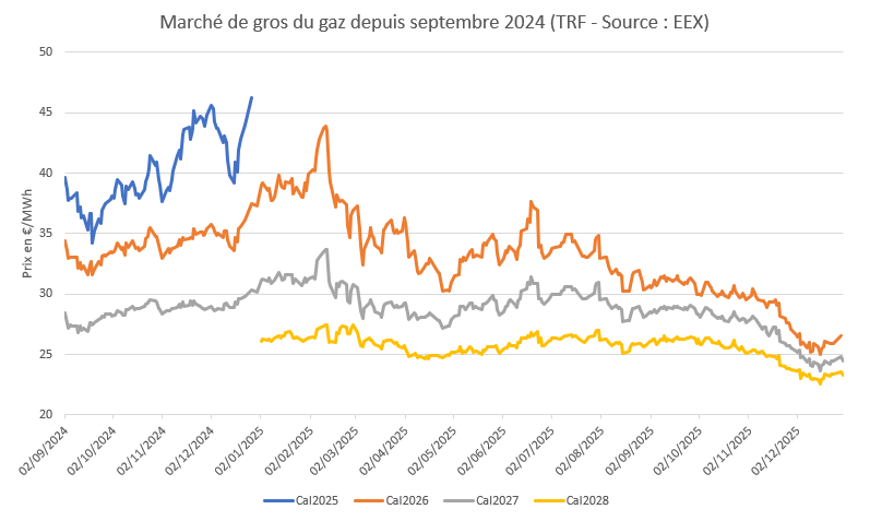 Graphique d'analyse des prix de gros du gaz