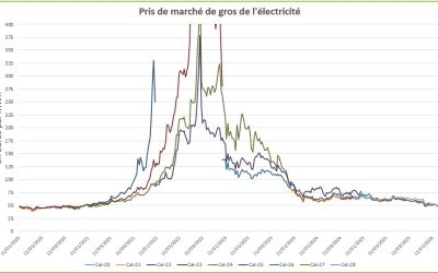 Contrat d’électricité et crise au moyen orient : la réalité (nuancée) derrière les gros titres