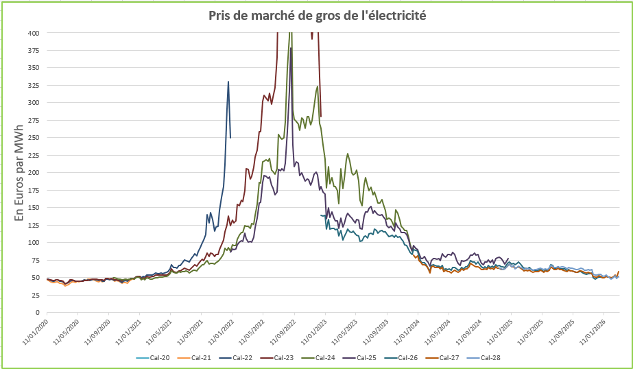 Marché de gros de l'électricité
