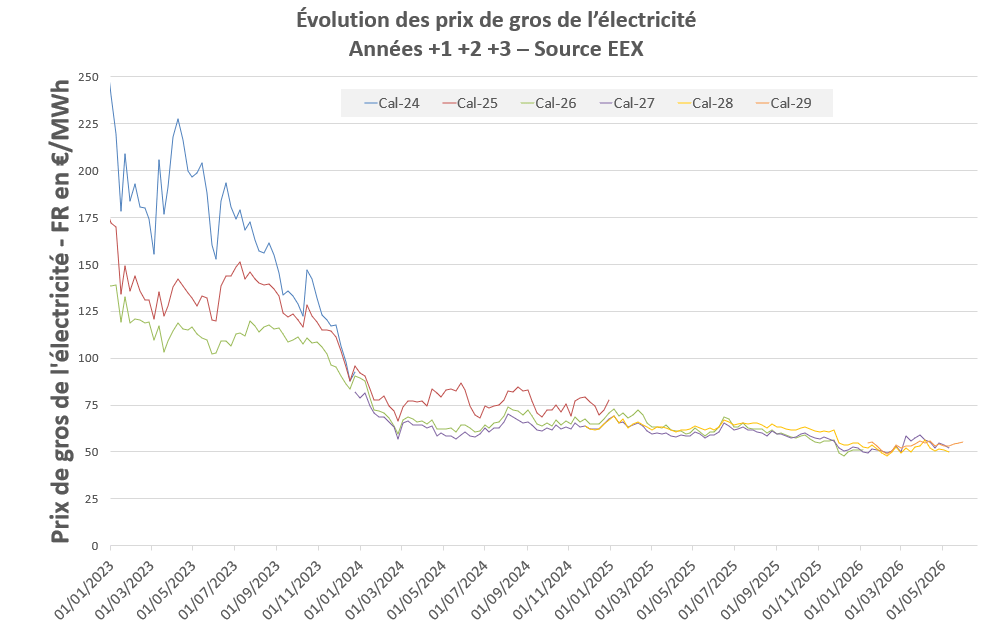 Marché calendaire de l'électricité